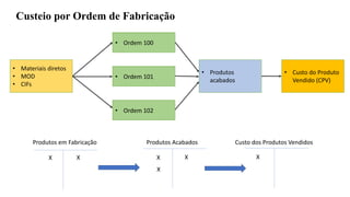 • Materiais diretos
• MOD
• CIFs
• Ordem 100
• Ordem 100
• Ordem 100
• Produtos
acabados
• Custo do Produto
Vendido (CPV)
Custeio por Ordem de Fabricação
• Ordem 100
• Ordem 101
• Ordem 102
Produtos em Fabricação Produtos Acabados Custo dos Produtos Vendidos
X X X
X
X X
 