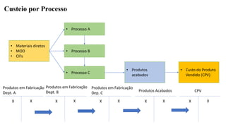 • Materiais diretos
• MOD
• CIFs
• Processo A
• Processo B
• Processo C
• Produtos
acabados
• Custo do Produto
Vendido (CPV)
Produtos em Fabricação
Dept. A
X X
Produtos em Fabricação
Dept. B
X X
Produtos em Fabricação
Dep. C
X X
Produtos Acabados
X X
CPV
X X
Custeio por Processo
 