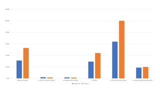 0.00
20.00
40.00
60.00
80.00
100.00
120.00
Materiais Diretos (+) Outros materiais diretos (+) Energia elétrica direta (+) MOD (=) Total dos custos diretos (+) Custos indiretos de fabricação
Produto W Produto Z
 