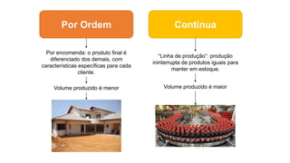 Por Ordem Contínua
Por encomenda: o produto final é
diferenciado dos demais, com
características específicas para cada
cliente.
Volume produzido é menor
“Linha de produção”: produção
ininterrupta de produtos iguais para
manter em estoque.
Volume produzido é maior
 