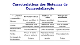 Sistemas
Características
Produção Contínua
Produção por
Ordem
Produção por
Encomenda
Características dos Sistemas de
Comercialização
Específica do cliente
Global do Mercado
Mercado
Amostra Projeto
Procura do cliente e
oferta do fabricante
Procura do cliente
Uma ou poucas
unidades
Um comprador
Para atender uma
demanda global prevista
Para atender a uma
demanda específica
Global do Mercado
Necessidade do
Produto
Contratação do
Fornecimento
Vendas
Volume
Procura do cliente e
oferta do fabricante
Amostra
Grande quantidade de
compradores
Pequena quantidade
de compradores
 