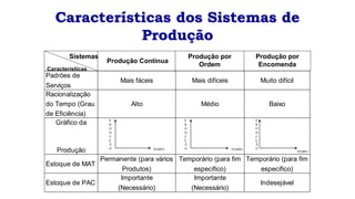 Sistemas
Características
Produção Contínua
Produção por
Ordem
Produção por
Encomenda
Características dos Sistemas de
Produção
P
R
O
D
U
Ç
Ã
O
P
R
O
D
U
Ç
Ã
O
TEMPO TEMPO
P
R
O
D
U
Ç
Ã
O
TEMPO
Temporário (para fim
específico)
Importante
(Necessário)
Indesejável
Permanente (para vários
Produtos)
Alto Médio Baixo
Estoque de PAC
Mais fáceis Mais difíceis Muito difícil
Padrões de
Serviços
Racionalização
do Tempo (Grau
de Eficiência)
Gráfico da
Produção
Estoque de MAT
Temporário (para fim
específico)
Importante
(Necessário)
 