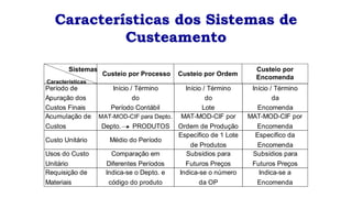Sistemas
Características
Custeio por Processo Custeio por Ordem
Custeio por
Encomenda
Características dos Sistemas de
Custeamento
Comparação em
Diferentes Períodos
Subsídios para
Futuros Preços
Início / Término
do
Período Contábil
Custo Unitário
Usos do Custo
Unitário
Período de
Apuração dos
Custos Finais
Acumulação de
Custos
Requisição de
Materiais
Indica-se o Depto. e
código do produto
Indica-se o número
da OP
Indica-se a
Encomenda
Médio do Período
MAT-MOD-CIF para Depto.
Depto. PRODUTOS
Início / Término
do
Lote
MAT-MOD-CIF por
Ordem de Produção
Específico de 1 Lote
de Produtos
Específico da
Encomenda
Início / Término
da
Encomenda
MAT-MOD-CIF por
Encomenda
Subsídios para
Futuros Preços
 