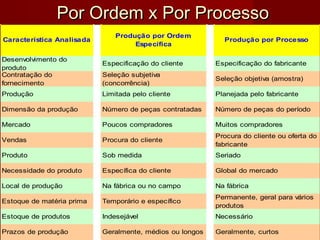 Profa. Leonice Oliveira
Por Ordem x Por ProcessoPor Ordem x Por Processo
Característica Analisada
Produção por Ordem
Específica
Produção por Processo
Desenvolvimento do
produto
Especificação do cliente Especificação do fabricante
Contratação do
fornecimento
Seleção subjetiva
(concorrência)
Seleção objetiva (amostra)
Produção Limitada pelo cliente Planejada pelo fabricante
Dimensão da produção Número de peças contratadas Número de peças do período
Mercado Poucos compradores Muitos compradores
Vendas Procura do cliente
Procura do cliente ou oferta do
fabricante
Produto Sob medida Seriado
Necessidade do produto Específica do cliente Global do mercado
Local de produção Na fábrica ou no campo Na fábrica
Estoque de matéria prima Temporário e específico
Permanente, geral para vários
produtos
Estoque de produtos Indesejável Necessário
Prazos de produção Geralmente, médios ou longos Geralmente, curtos
 