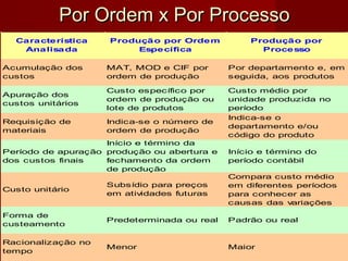 Profa. Leonice Oliveira
Por Ordem x Por ProcessoPor Ordem x Por Processo
Característica
Analisada
Produção por Ordem
Específica
Produção por
Processo
Acumulação dos
custos
MAT, MOD e CIF por
ordem de produção
Por departamento e, em
seguida, aos produtos
Apuração dos
custos unitários
Custo específico por
ordem de produção ou
lote de produtos
Custo médio por
unidade produzida no
período
Requisição de
materiais
Indica-se o número de
ordem de produção
Indica-se o
departamento e/ou
código do produto
Período de apuração
dos custos finais
Início e término da
produção ou abertura e
fechamento da ordem
de produção
Início e término do
período contábil
Custo unitário
Subsídio para preços
em atividades futuras
Compara custo médio
em diferentes períodos
para conhecer as
causas das variações
Forma de
custeamento
Predeterminada ou real Padrão ou real
Racionalização no
tempo
Menor Maior
 