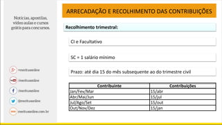 ARRECADAÇÃO E RECOLHIMENTO DAS CONTRIBUIÇÕES
Recolhimento trimestral:
CI e Facultativo
SC = 1 salário mínimo
Prazo: até dia 15 do mês subsequente ao do trimestre civil
Contribuinte Contribuições
Jan/Fev/Mar 15/abr
Abr/Mai/Jun 15/jul
Jul/Ago/Set 15/out
Out/Nov/Dez 15/jan
 
