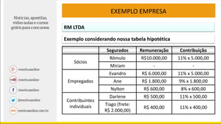 EXEMPLO EMPRESA
RM LTDA
Segurados Remuneração Contribuição
Sócios
Rômulo R$10.000,00 11% x 5.000,00
Miriam - -
Empregados
Evandro R$ 6.000,00 11% x 5.000,00
Ane R$ 1.800,00 9% x 1.800,00
Nylton R$ 600,00 8% x 600,00
Contribuintes
individuais
Darlene R$ 500,00 11% x 500,00
Tiago (frete:
R$ 2.000,00)
R$ 400,00 11% x 400,00
Exemplo considerando nossa tabela hipotética
 