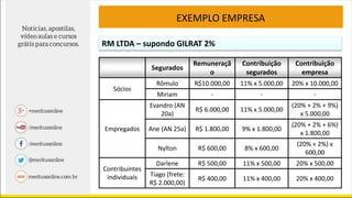 EXEMPLO EMPRESA
RM LTDA – supondo GILRAT 2%
Segurados
Remuneraçã
o
Contribuição
segurados
Contribuição
empresa
Sócios
Rômulo R$10.000,00 11% x 5.000,00 20% x 10.000,00
Miriam - - -
Empregados
Evandro (AN
20a)
R$ 6.000,00 11% x 5.000,00
(20% + 2% + 9%)
x 5.000,00
Ane (AN 25a) R$ 1.800,00 9% x 1.800,00
(20% + 2% + 6%)
x 1.800,00
Nylton R$ 600,00 8% x 600,00
(20% + 2%) x
600,00
Contribuintes
individuais
Darlene R$ 500,00 11% x 500,00 20% x 500,00
Tiago (frete:
R$ 2.000,00)
R$ 400,00 11% x 400,00 20% x 400,00
 
