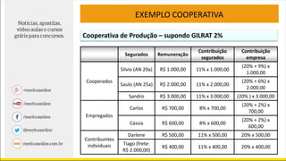 EXEMPLO COOPERATIVA
Cooperativa de Produção – supondo GILRAT 2%
Segurados Remuneração
Contribuição
segurados
Contribuição
empresa
Cooperados
Silvio (AN 20a) R$ 1.000,00 11% x 1.000,00
(20% + 9%) x
1.000,00
Saulo (AN 25a) R$ 2.000,00 11% x 2.000,00
(20% + 6%) x
2.000,00
Sandro R$ 3.000,00 11% x 3.000,00 (20% ) x 3.000,00
Empregados
Carlos R$ 700,00 8% x 700,00
(20% + 2%) x
700,00
Cássia R$ 600,00 8% x 600,00
(20% + 2%) x
600,00
Contribuintes
individuais
Darlene R$ 500,00 11% x 500,00 20% x 500,00
Tiago (frete:
R$ 2.000,00)
R$ 400,00 11% x 400,00 20% x 400,00
 