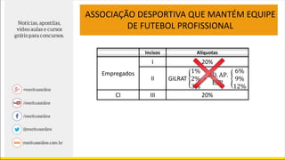 ASSOCIAÇÃO DESPORTIVA QUE MANTÉM EQUIPE
DE FUTEBOL PROFISSIONAL
Incisos Alíquotas
Empregados
I 20%
II
CI III 20%
 