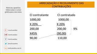 ARRECADAÇÃO E RECOLHIMENTO DAS
CONTRIBUIÇÕES
CI contratante CI contratado
1000,00 1000,00
X 20% X 20%
200,00 200,00 9%
X45% (90,00)
90,00 110,00
 