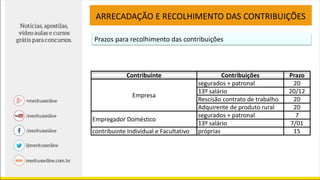 ARRECADAÇÃO E RECOLHIMENTO DAS CONTRIBUIÇÕES
Prazos para recolhimento das contribuições
Contribuinte Contribuições Prazo
Empresa
segurados + patronal 20
13º salário 20/12
Rescisão contrato de trabalho 20
Adquirente de produto rural 20
Empregador Doméstico
segurados + patronal 7
13º salário 7/01
contribuinte Individual e Facultativo próprias 15
 