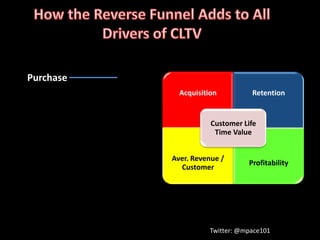 Purchase
             Acquisition         Retention


                      Customer Life
                       Time Value


           Aver. Revenue /
                                Profitability
             Customer




                     Twitter: @mpace101
 