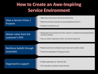 Aligns day to day actions with Service Value Prop
Have a Service Vision /     Defines & commits associates to what exceptional service is
Purpose
                            Empowers associates to act




                            Design goals and processes from the customer’s standpoint (working backwards
Deliver value from the       from the customer
customer’s POV              Focus on what’s important to them, not internal needs first




Reinforce beliefs through   Measure and incent on based on your vision and customer needs

associates                  Fosters the expectation of living your vision




                            Enables organization to “walk the talk”
Organized to support
                            Puts associates in position to grow and win
 