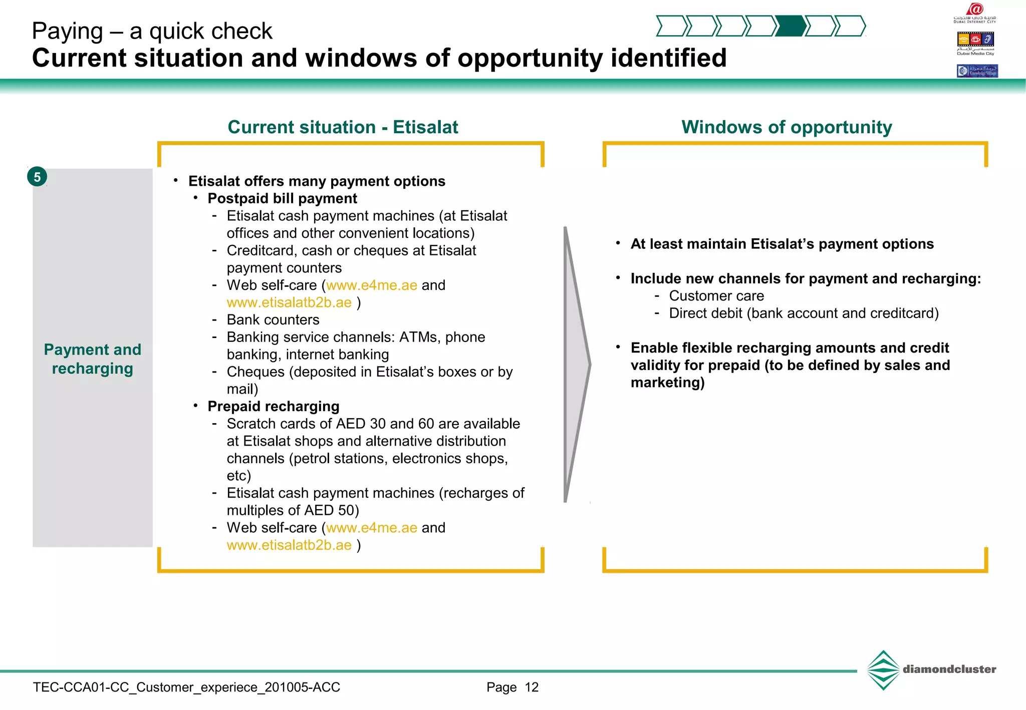 Page 12TEC-CCA01-CC_Customer_experiece_201005-ACC
Paying – a quick check
Current situation and windows of opportunity identified
Payment and
recharging
5 • Etisalat offers many payment options
• Postpaid bill payment
- Etisalat cash payment machines (at Etisalat
offices and other convenient locations)
- Creditcard, cash or cheques at Etisalat
payment counters
- Web self-care (www.e4me.ae and
www.etisalatb2b.ae )
- Bank counters
- Banking service channels: ATMs, phone
banking, internet banking
- Cheques (deposited in Etisalat’s boxes or by
mail)
• Prepaid recharging
- Scratch cards of AED 30 and 60 are available
at Etisalat shops and alternative distribution
channels (petrol stations, electronics shops,
etc)
- Etisalat cash payment machines (recharges of
multiples of AED 50)
- Web self-care (www.e4me.ae and
www.etisalatb2b.ae )
• At least maintain Etisalat’s payment options
• Include new channels for payment and recharging:
- Customer care
- Direct debit (bank account and creditcard)
• Enable flexible recharging amounts and credit
validity for prepaid (to be defined by sales and
marketing)
Current situation - Etisalat Windows of opportunity
 