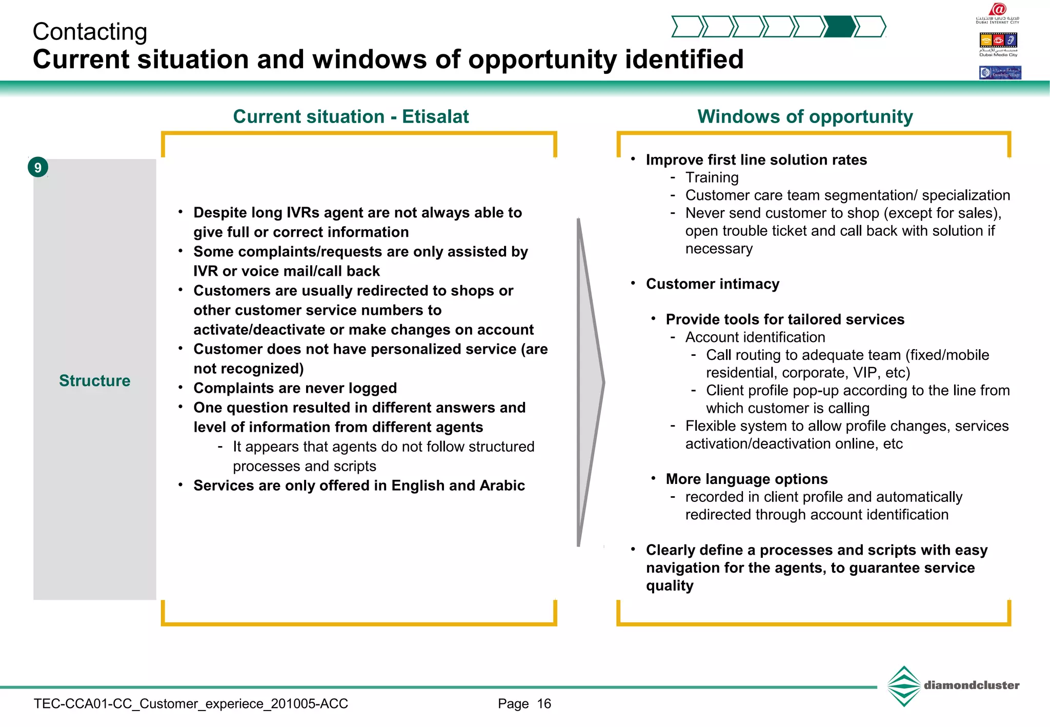 Page 16TEC-CCA01-CC_Customer_experiece_201005-ACC
Contacting
Current situation and windows of opportunity identified
Structure
9
• Despite long IVRs agent are not always able to
give full or correct information
• Some complaints/requests are only assisted by
IVR or voice mail/call back
• Customers are usually redirected to shops or
other customer service numbers to
activate/deactivate or make changes on account
• Customer does not have personalized service (are
not recognized)
• Complaints are never logged
• One question resulted in different answers and
level of information from different agents
- It appears that agents do not follow structured
processes and scripts
• Services are only offered in English and Arabic
• Improve first line solution rates
- Training
- Customer care team segmentation/ specialization
- Never send customer to shop (except for sales),
open trouble ticket and call back with solution if
necessary
• Customer intimacy
• Provide tools for tailored services
- Account identification
- Call routing to adequate team (fixed/mobile
residential, corporate, VIP, etc)
- Client profile pop-up according to the line from
which customer is calling
- Flexible system to allow profile changes, services
activation/deactivation online, etc
• More language options
- recorded in client profile and automatically
redirected through account identification
• Clearly define a processes and scripts with easy
navigation for the agents, to guarantee service
quality
Current situation - Etisalat Windows of opportunity
 
