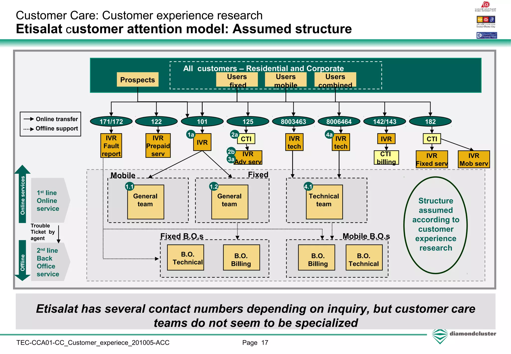 Page 17TEC-CCA01-CC_Customer_experiece_201005-ACC
Customer Care: Customer experience research
Etisalat customer attention model: Assumed structure
101
2nd
line
Back
Office
service
1.1
General
team
Mobile Fixed
1.2
General
team
B.O.
Technical
Users
fixed
Users
mobile
Users
combined
All customers – Residential and Corporate
Mobile B.O.s
B.O.
Billing
Fixed B.O.s
B.O.
Billing
B.O.
Technical
Prospects
IVR
Onlineservices
Trouble
Ticket by
agent
Online transfer
Offline support
1a
125 8003463 8006464
CTI
2a
4.1
Technical
team
IVR
tech
4a
IVR
Adv serv
2b
142/143
IVR
CTI
billing
182
IVR
Fixed serv
IVR
Mob serv
CTI
171/172
IVR
Fault
report
122
IVR
Prepaid
serv
Offline
1st
line
Online
service
Etisalat has several contact numbers depending on inquiry, but customer care
teams do not seem to be specialized
Structure
assumed
according to
customer
experience
research
IVR
tech
3a
 