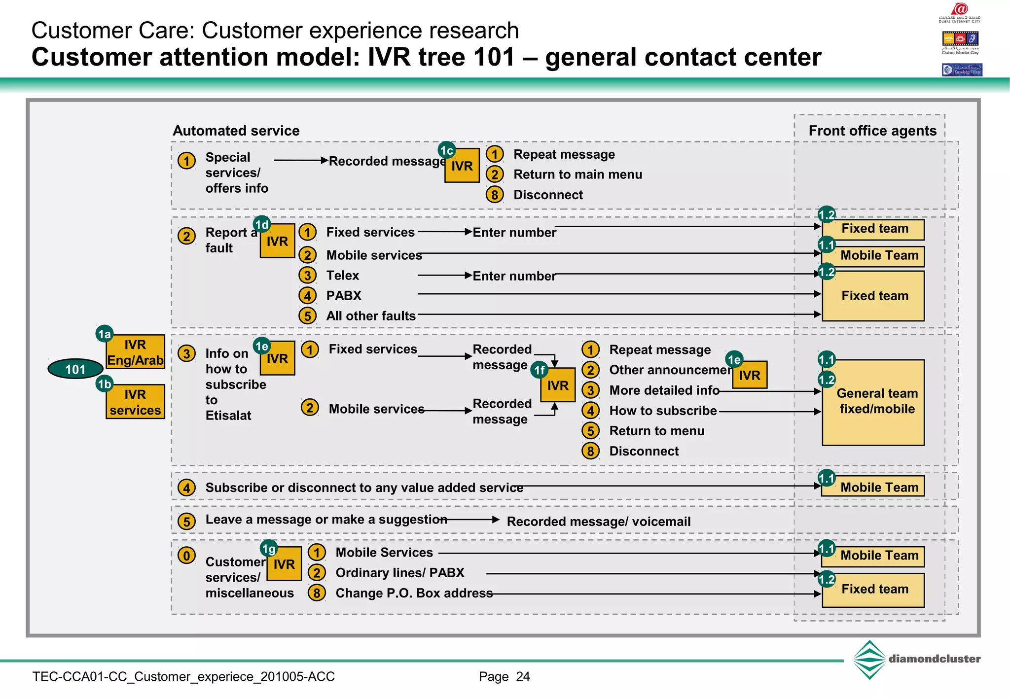 Page 24TEC-CCA01-CC_Customer_experiece_201005-ACC
Customer Care: Customer experience research
Customer attention model: IVR tree 101 – general contact center
IVR
Eng/Arab
101
1 Repeat message
2 Return to main menu
8 Disconnect
1 Fixed services
2 Mobile services
3 Telex
4 PABX
2 Mobile services
Mobile Team
Fixed team
Fixed team
Front office agentsAutomated service
1 Fixed services
General team
fixed/mobile
1a
1.2
1.1
1 Special
services/
offers info
Recorded message IVR
2 Report a
fault
IVR
Enter number
5 All other faults
Enter number
3 Info on
how to
subscribe
to
Etisalat
IVR
Recorded
message
Recorded
message
1 Repeat message
2 Other announcement
3 More detailed info
4 How to subscribe
5 Return to menu
IVR
8 Disconnect
IVR
IVR
services
1b
1c
1d
1e
1f
1e
1.2
4 Subscribe or disconnect to any value added service Mobile Team
5 Leave a message or make a suggestion Recorded message/ voicemail
0 Customer
services/
miscellaneous
1 Mobile Services
2 Ordinary lines/ PABX
8 Change P.O. Box address
IVR
1g
Mobile Team
Fixed team
1.2
1.1
1.2
1.1
1.1
 