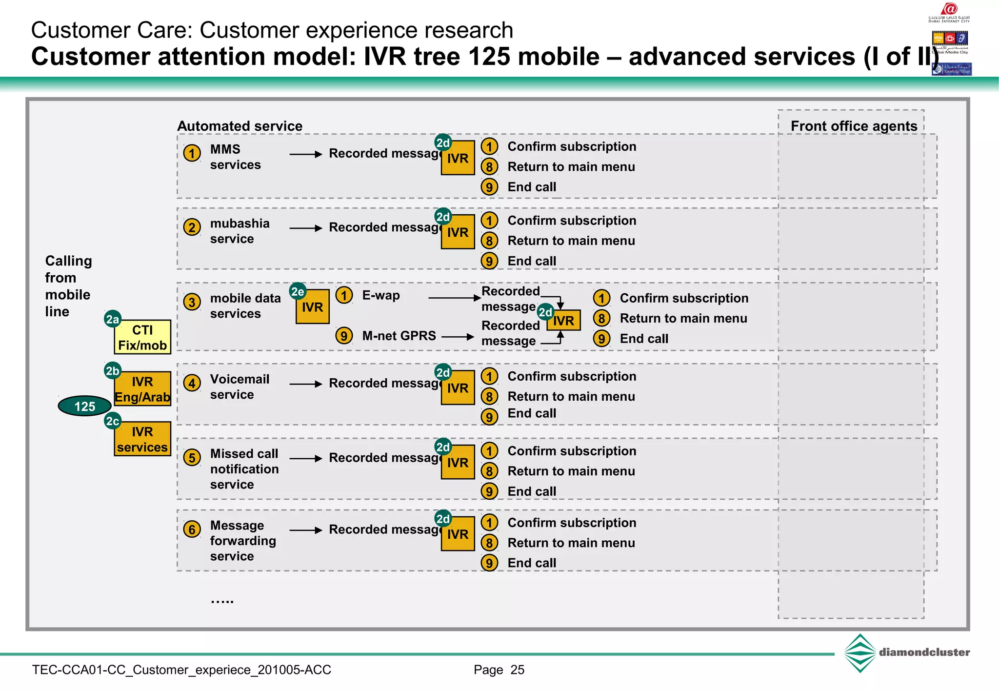 Page 25TEC-CCA01-CC_Customer_experiece_201005-ACC
Customer Care: Customer experience research
Customer attention model: IVR tree 125 mobile – advanced services (I of II)
Front office agentsAutomated service
Calling
from
mobile
line
IVR
Eng/Arab
125
2b
IVR
services
2c
1 Confirm subscription
8 Return to main menu
9 End call
1 MMS
services
Recorded messageIVR
2d
1 Confirm subscription
8 Return to main menu
9 End call
2 mubashia
service
Recorded messageIVR
2d
1 E-wap
9 M-net GPRS
3 mobile data
services IVR
2e Recorded
message
Recorded
message
IVR
2d
1 Confirm subscription
8 Return to main menu
9 End call
1 Confirm subscription
8 Return to main menu
9 End call
4 Voicemail
service
Recorded messageIVR
2d
1 Confirm subscription
8 Return to main menu
9 End call
5 Missed call
notification
service
Recorded messageIVR
2d
1 Confirm subscription
8 Return to main menu
9 End call
6 Message
forwarding
service
Recorded messageIVR
2d
…..
CTI
Fix/mob
2a
 