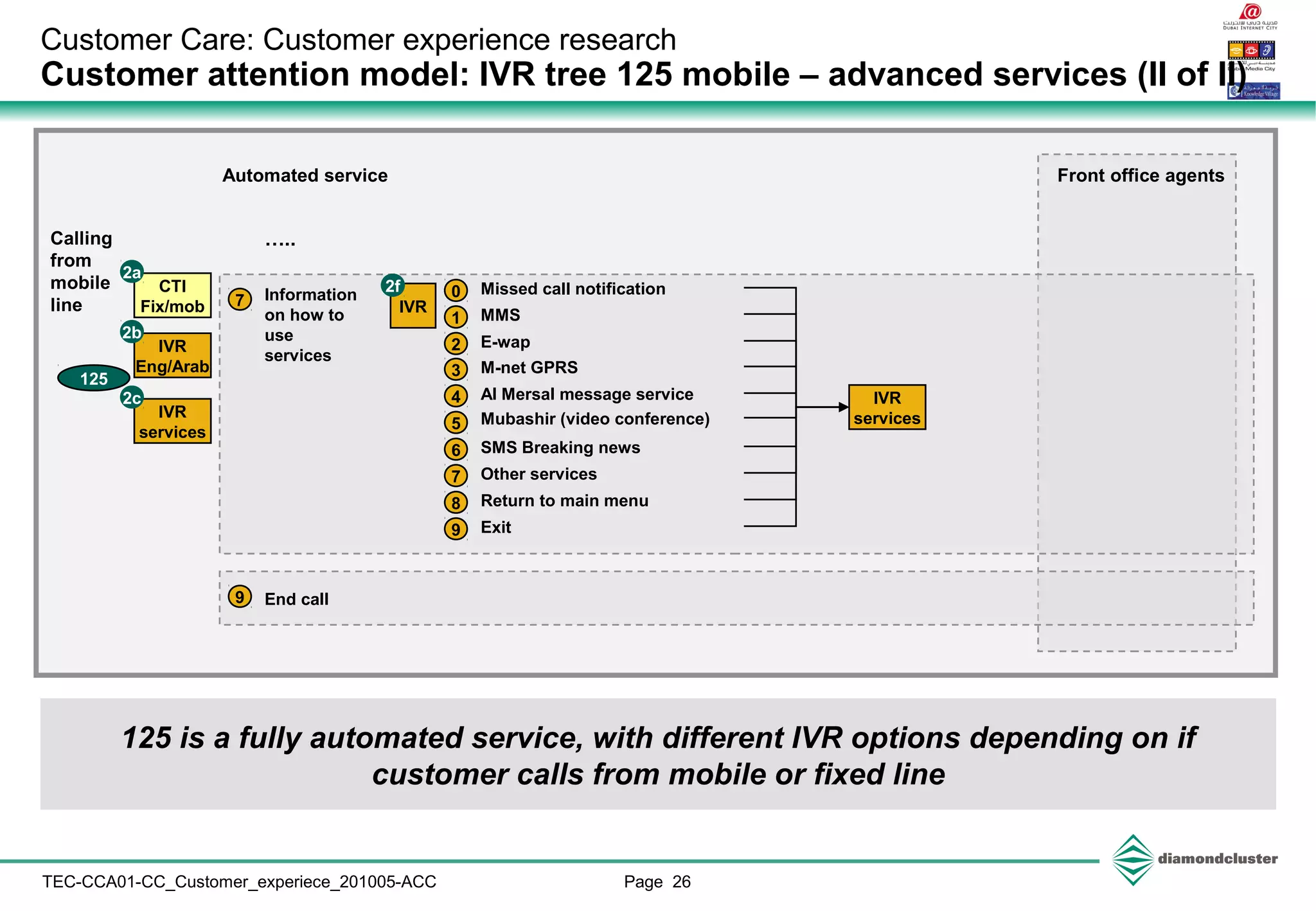 Page 26TEC-CCA01-CC_Customer_experiece_201005-ACC
Customer Care: Customer experience research
Customer attention model: IVR tree 125 mobile – advanced services (II of II)
125 is a fully automated service, with different IVR options depending on if
customer calls from mobile or fixed line
Front office agentsAutomated service
Calling
from
mobile
line
IVR
Eng/Arab
125
2b
IVR
services
2c
0 Missed call notification
1 MMS
2 E-wap
7 Information
on how to
use
services
IVR
2f
9 End call
3 M-net GPRS
4 Al Mersal message service
5 Mubashir (video conference)
6 SMS Breaking news
7 Other services
8 Return to main menu
9 Exit
IVR
services
…..
CTI
Fix/mob
2a
 