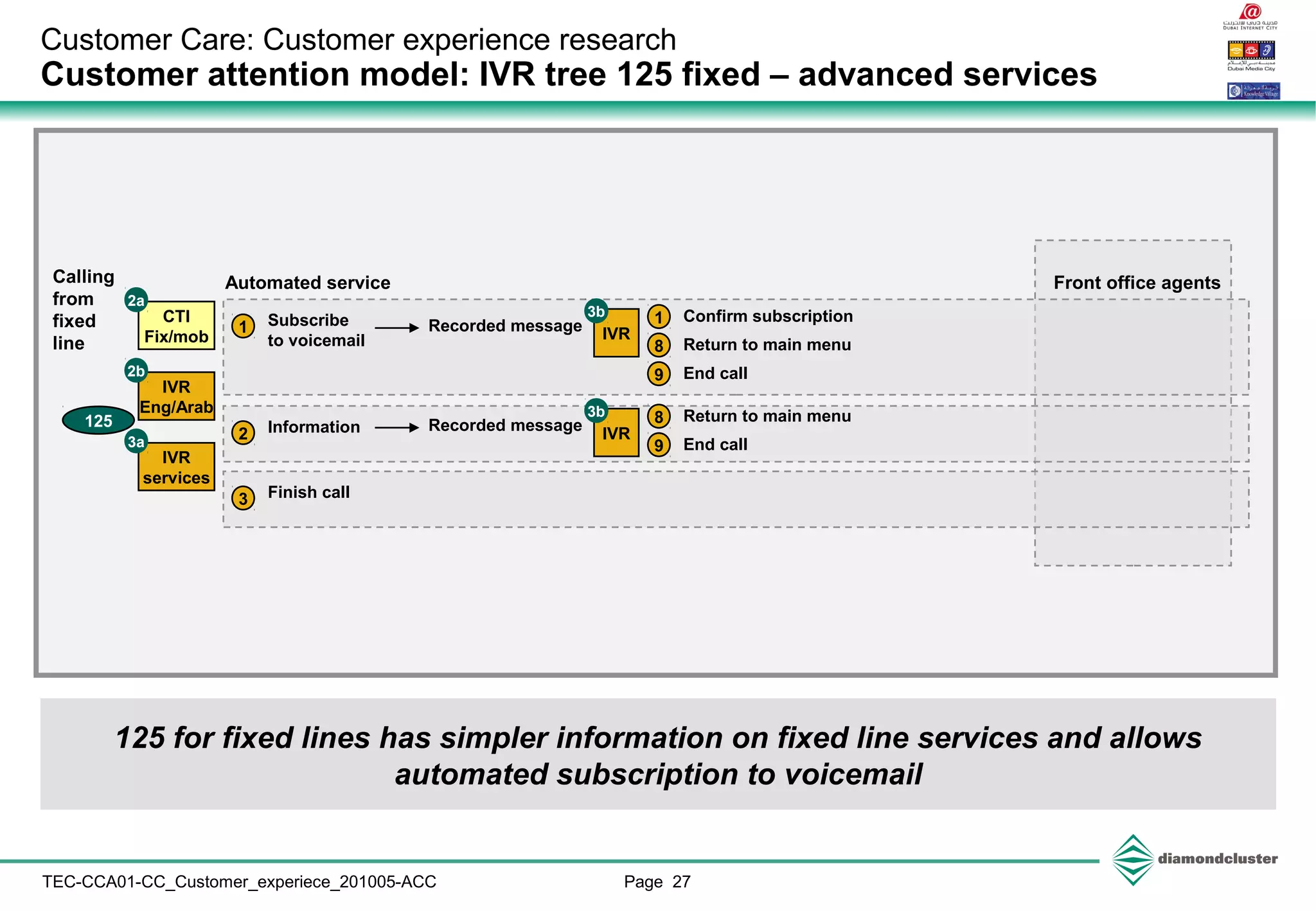 Page 27TEC-CCA01-CC_Customer_experiece_201005-ACC
Customer Care: Customer experience research
Customer attention model: IVR tree 125 fixed – advanced services
125 for fixed lines has simpler information on fixed line services and allows
automated subscription to voicemail
Calling
from
fixed
line
IVR
Eng/Arab
125
1 Confirm subscription
8 Return to main menu
9 End call
Front office agentsAutomated service
2b
1 Subscribe
to voicemail
Recorded message IVR
2 Information
IVR
services
3a
3b
Return to main menu
9 End call
Recorded message
IVR
3b 8
3 Finish call
CTI
Fix/mob
2a
 