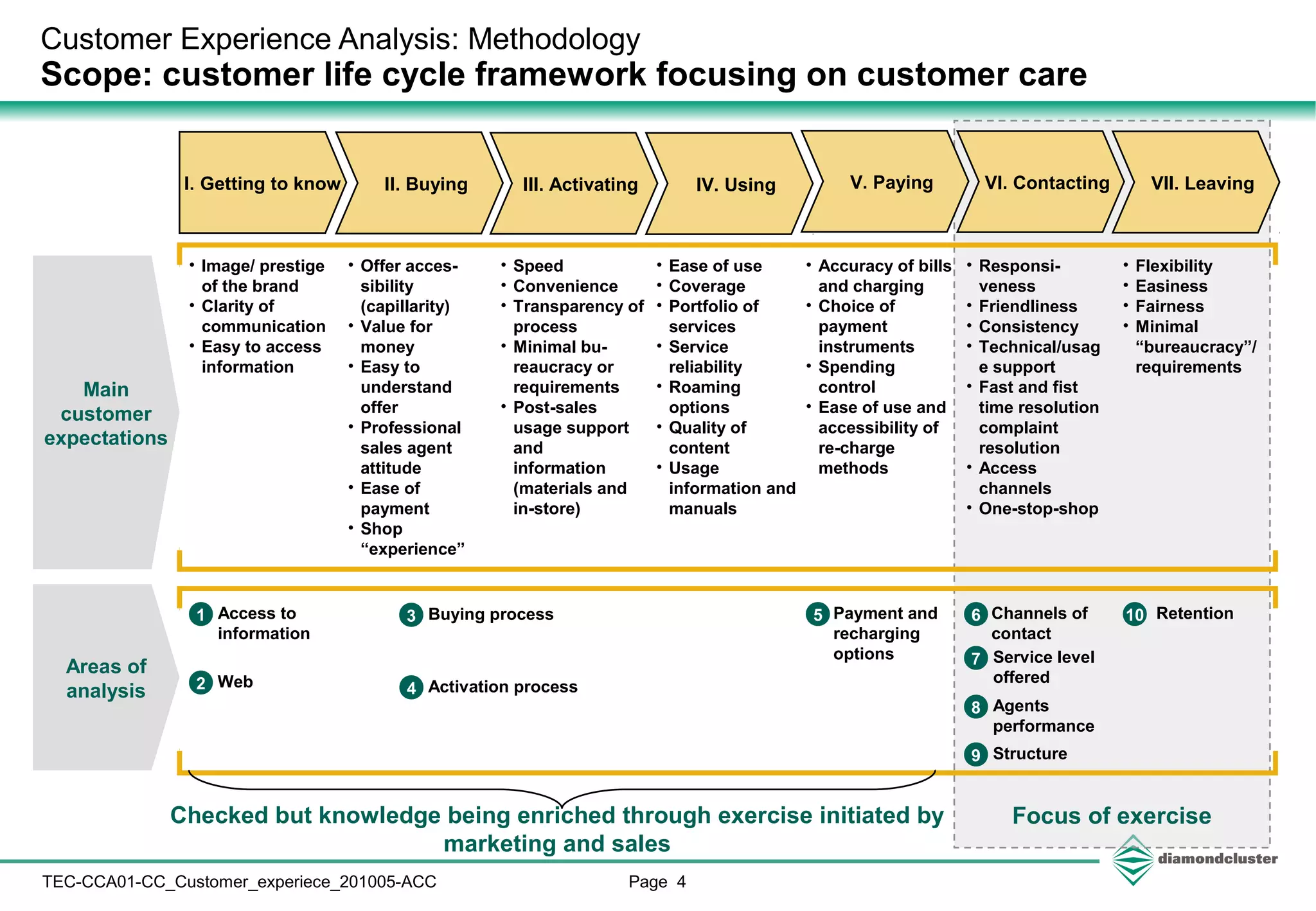 Page 4TEC-CCA01-CC_Customer_experiece_201005-ACC
Customer Experience Analysis: Methodology
Scope: customer life cycle framework focusing on customer care
I. Getting to know II. Buying III. Activating IV. Using V. Paying VI. Contacting VII. Leaving
• Image/ prestige
of the brand
• Clarity of
communication
• Easy to access
information
• Offer acces-
sibility
(capillarity)
• Value for
money
• Easy to
understand
offer
• Professional
sales agent
attitude
• Ease of
payment
• Shop
“experience”
• Speed
• Convenience
• Transparency of
process
• Minimal bu-
reaucracy or
requirements
• Post-sales
usage support
and
information
(materials and
in-store)
• Ease of use
• Coverage
• Portfolio of
services
• Service
reliability
• Roaming
options
• Quality of
content
• Usage
information and
manuals
• Accuracy of bills
and charging
• Choice of
payment
instruments
• Spending
control
• Ease of use and
accessibility of
re-charge
methods
• Responsi-
veness
• Friendliness
• Consistency
• Technical/usag
e support
• Fast and fist
time resolution
complaint
resolution
• Access
channels
• One-stop-shop
• Flexibility
• Easiness
• Fairness
• Minimal
“bureaucracy”/
requirements
Payment and
recharging
options
5 Retention10
Main
customer
expectations
Areas of
analysis
Access to
information
1
2 Web
Channels of
contact
6
7 Service level
offered
9 Structure
8 Agents
performance
4 Activation process
3 Buying process
Focus of exerciseChecked but knowledge being enriched through exercise initiated by
marketing and sales
 