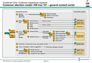 Page 24TEC-CCA01-CC_Customer_experiece_201005-ACC
Customer Care: Customer experience research
Customer attention model: IVR tree 101 – general contact center
IVR
Eng/Arab
101
1 Repeat message
2 Return to main menu
8 Disconnect
1 Fixed services
2 Mobile services
3 Telex
4 PABX
2 Mobile services
Mobile Team
Fixed team
Fixed team
Front office agentsAutomated service
1 Fixed services
General team
fixed/mobile
1a
1.2
1.1
1 Special
services/
offers info
Recorded message IVR
2 Report a
fault
IVR
Enter number
5 All other faults
Enter number
3 Info on
how to
subscribe
to
Etisalat
IVR
Recorded
message
Recorded
message
1 Repeat message
2 Other announcement
3 More detailed info
4 How to subscribe
5 Return to menu
IVR
8 Disconnect
IVR
IVR
services
1b
1c
1d
1e
1f
1e
1.2
4 Subscribe or disconnect to any value added service Mobile Team
5 Leave a message or make a suggestion Recorded message/ voicemail
0 Customer
services/
miscellaneous
1 Mobile Services
2 Ordinary lines/ PABX
8 Change P.O. Box address
IVR
1g
Mobile Team
Fixed team
1.2
1.1
1.2
1.1
1.1
 