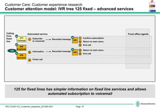 Page 27TEC-CCA01-CC_Customer_experiece_201005-ACC
Customer Care: Customer experience research
Customer attention model: IVR tree 125 fixed – advanced services
125 for fixed lines has simpler information on fixed line services and allows
automated subscription to voicemail
Calling
from
fixed
line
IVR
Eng/Arab
125
1 Confirm subscription
8 Return to main menu
9 End call
Front office agentsAutomated service
2b
1 Subscribe
to voicemail
Recorded message IVR
2 Information
IVR
services
3a
3b
Return to main menu
9 End call
Recorded message
IVR
3b 8
3 Finish call
CTI
Fix/mob
2a
 