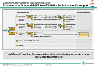 Page 28TEC-CCA01-CC_Customer_experiece_201005-ACC
Customer Care: Customer experience research
Customer attention model: IVR tree 8006464 – Technical mobile support
Front office agentsAutomated service
IVR
Eng/Arab
8006464
4a
IVR
services
4b
1 Mobile services
8 MMS
9 M-net GPRS
1 Information
on
advanced
services
Recorded message
IVR
4c
5 Leave a message Voicemail
Recorded message
Recorded message
IVR
4d
1 Repeat message
8 Main menu
9 Previous menu
9 End call
1 Mobile services
8 MMS
9 M-net GPRS
2 Information
on service
charges
Recorded message
IVR
4c
Recorded message
Recorded message
IVR
4d
1 Repeat message
8 Main menu
9 Previous menu
9 End call
1 M-net service
8 MMS
9 Mubashia (video conference)
3 Talk to an
agent
IVR
4e
Technical team
4.1
5 End call
mainly a self care tool for advanced services, also allowing access to a more
specialized technical team
 