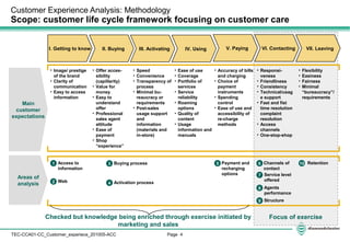 Page 4TEC-CCA01-CC_Customer_experiece_201005-ACC
Customer Experience Analysis: Methodology
Scope: customer life cycle framework focusing on customer care
I. Getting to know II. Buying III. Activating IV. Using V. Paying VI. Contacting VII. Leaving
• Image/ prestige
of the brand
• Clarity of
communication
• Easy to access
information
• Offer acces-
sibility
(capillarity)
• Value for
money
• Easy to
understand
offer
• Professional
sales agent
attitude
• Ease of
payment
• Shop
“experience”
• Speed
• Convenience
• Transparency of
process
• Minimal bu-
reaucracy or
requirements
• Post-sales
usage support
and
information
(materials and
in-store)
• Ease of use
• Coverage
• Portfolio of
services
• Service
reliability
• Roaming
options
• Quality of
content
• Usage
information and
manuals
• Accuracy of bills
and charging
• Choice of
payment
instruments
• Spending
control
• Ease of use and
accessibility of
re-charge
methods
• Responsi-
veness
• Friendliness
• Consistency
• Technical/usag
e support
• Fast and fist
time resolution
complaint
resolution
• Access
channels
• One-stop-shop
• Flexibility
• Easiness
• Fairness
• Minimal
“bureaucracy”/
requirements
Payment and
recharging
options
5 Retention10
Main
customer
expectations
Areas of
analysis
Access to
information
1
2 Web
Channels of
contact
6
7 Service level
offered
9 Structure
8 Agents
performance
4 Activation process
3 Buying process
Focus of exerciseChecked but knowledge being enriched through exercise initiated by
marketing and sales
 