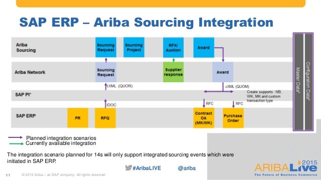 ariba integration ariba integration
