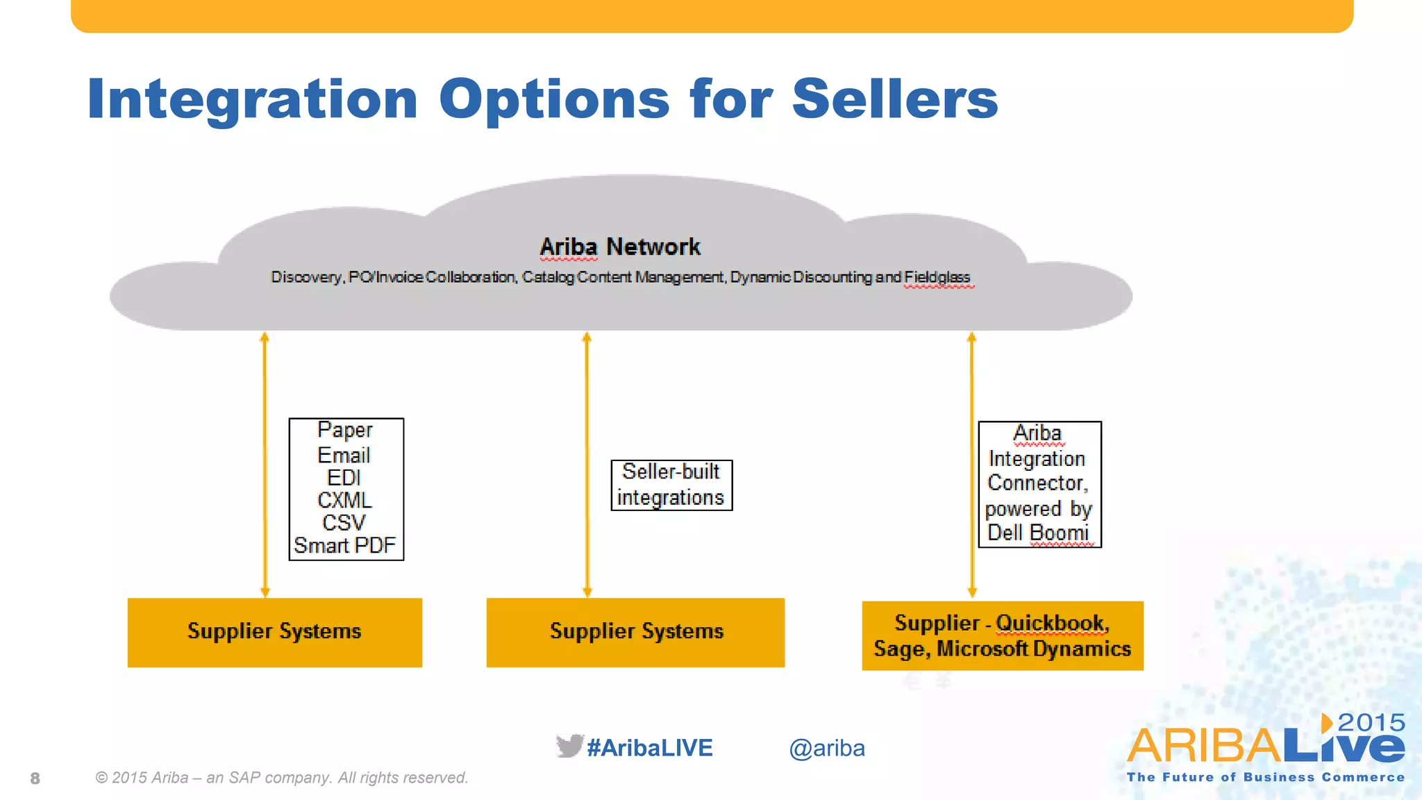 The Power of SAP and Ariba Solution Integration