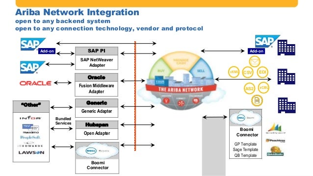 The Power of SAP and Ariba Solution Integration