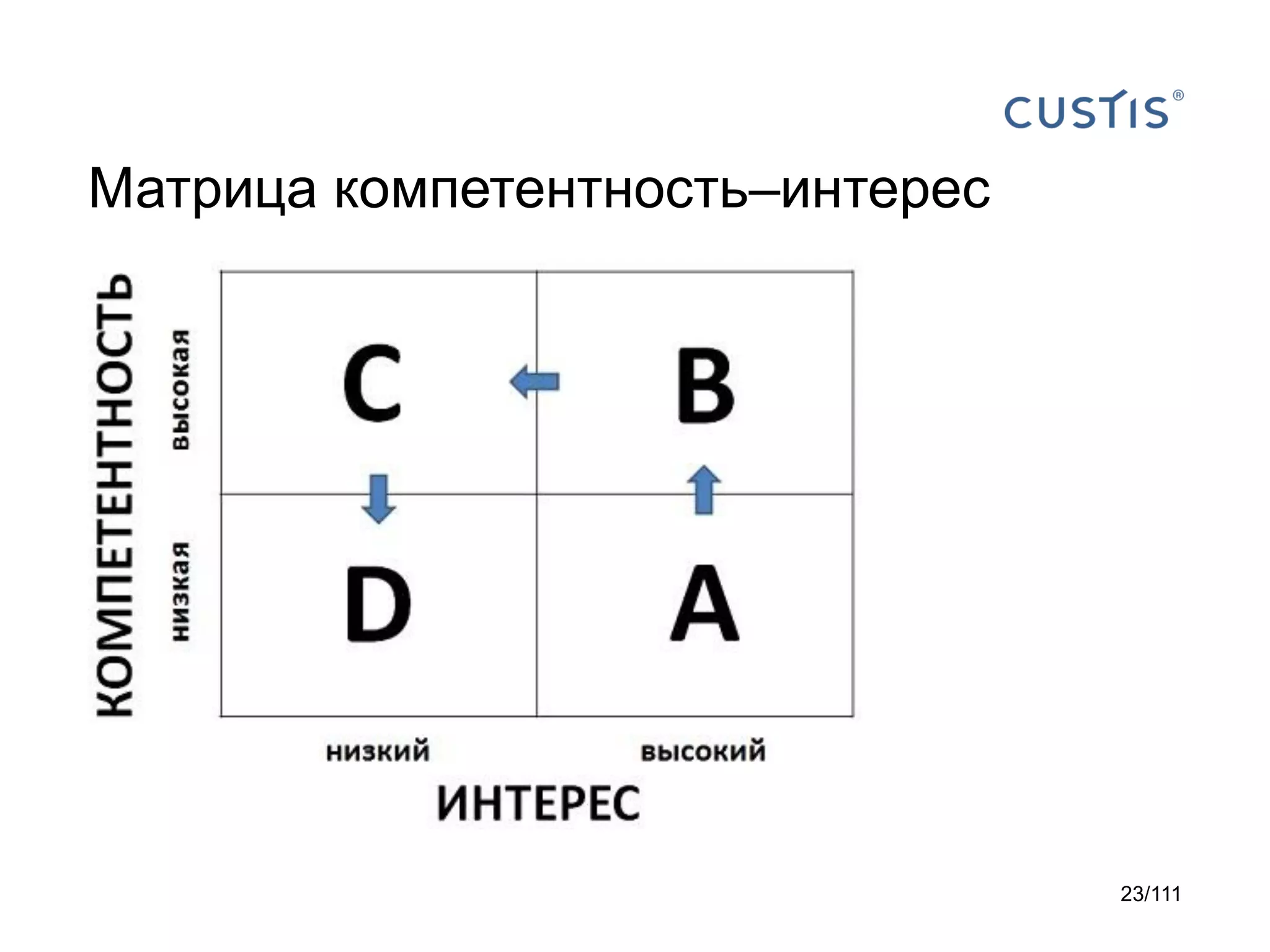Матрица компетентность–интерес

23/111

 