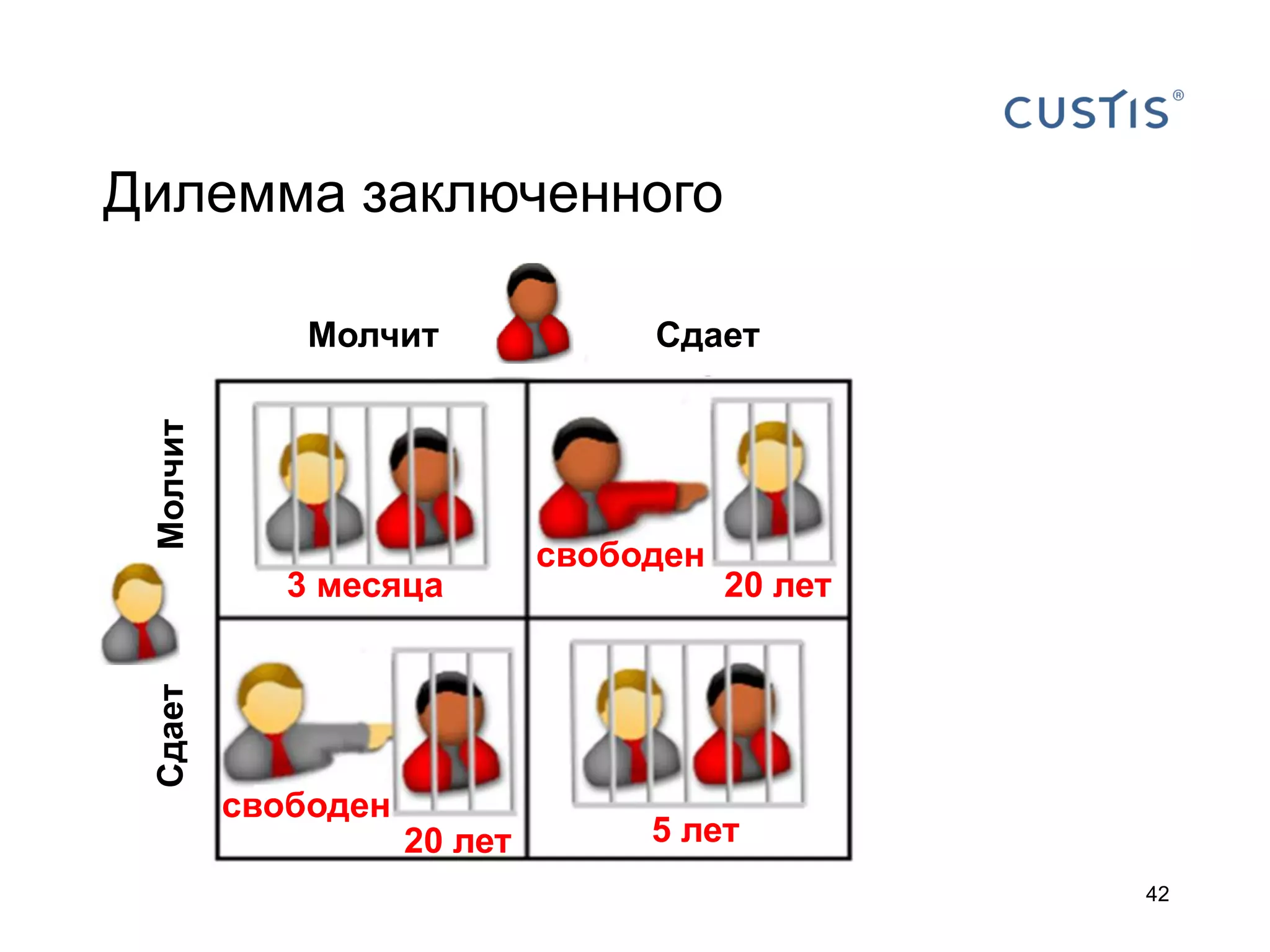 Дилемма заключенного

Молчит

Молчит

Сдает

3 месяца

свободен

20 лет

Сдает

свободен

20 лет

5 лет
42

 