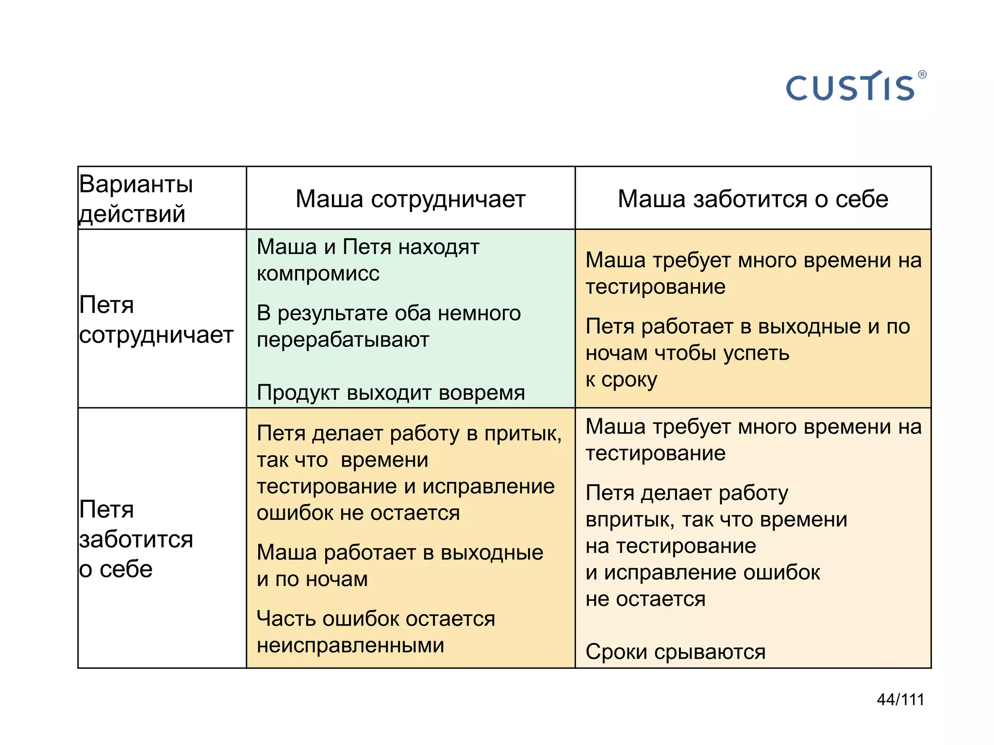 Варианты
действий

Маша сотрудничает
Маша и Петя находят
компромисс

Петя
В результате оба немного
сотрудничает перерабатывают
Продукт выходит вовремя

Петя
заботится
о себе

Петя делает работу в притык,
так что времени
тестирование и исправление
ошибок не остается
Маша работает в выходные
и по ночам

Часть ошибок остается
неисправленными

Маша заботится о себе
Маша требует много времени на
тестирование

Петя работает в выходные и по
ночам чтобы успеть
к сроку
Маша требует много времени на
тестирование
Петя делает работу
впритык, так что времени
на тестирование
и исправление ошибок
не остается
Сроки срываются
44/111

 
