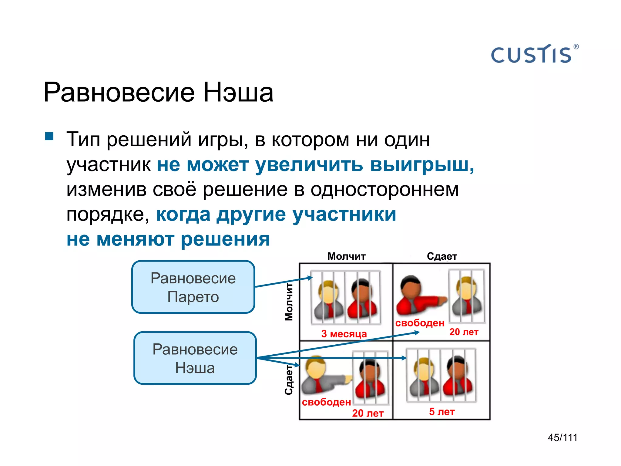 Равновесие Нэша
Тип решений игры, в котором ни один
участник не может увеличить выигрыш,
изменив своё решение в одностороннем
порядке, когда другие участники
не меняют решения
Равновесие
Парето

Молчит

Молчит

3 месяца

Равновесие
Нэша

Сдает

свободен

20 лет

Сдает



свободен

20 лет

5 лет
45/111

 