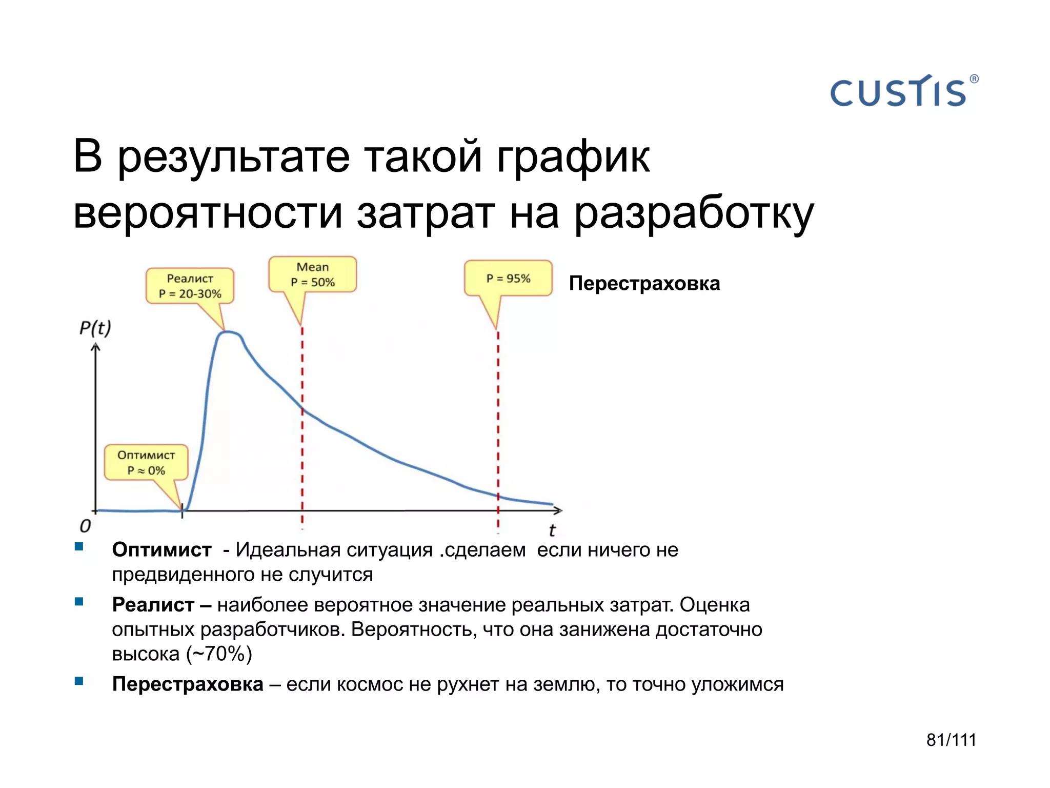 В результате такой график
вероятности затрат на разработку
Перестраховка





Оптимист - Идеальная ситуация .сделаем если ничего не
предвиденного не случится
Реалист – наиболее вероятное значение реальных затрат. Оценка
опытных разработчиков. Вероятность, что она занижена достаточно
высока (~70%)
Перестраховка – если космос не рухнет на землю, то точно уложимся
81/111

 