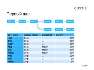 Первый шаг
pay_date actual_from actual_to summ
Янв Янв 100
Фев Янв … 100
Март Янв … 100
Апр Янв Март 100
Май Янв Март 100
Июнь Янв Март 100
Апр Апр … 200
Май Апр … 95
Июнь Апр … 95
Янв 100 Фев 100 Мар 100 Апр 100 Май 100 Июнь 100
Апр 200 Май 95 Июнь 95
53/ 111
 