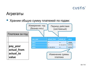 Агрегаты
 Храним общую сумму платежей по годам:
pay_year actual_from actual_to value
2013 -∞ +∞ 10000
2014 -∞ 01.04.2014 20100
2014 01.04.2014 +∞ 20200
Изменение суммы
платежа
Измерение: год
(бизнес-ось)
Период действия
(системный)
91/ 111
 