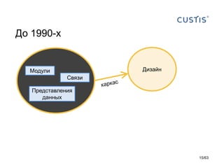 Дизайн 
Связи 
Модули 
Представления данных 
До 1990-х 
15/63 
 