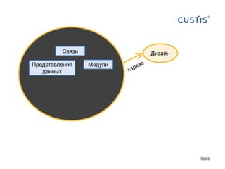 Дизайн 
Связи 
Модули 
Представления данных 
16/63 
 
