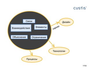 Технологии 
Дизайн 
Связи 
Модули 
Представления данных 
Процессы 
Взаимодействия 
Объяснения 
Элементы 
Ограничения 
17/63 
 