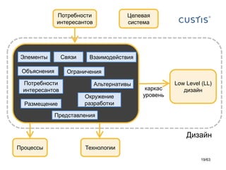Low Level (LL) дизайн 
Связи 
каркас 
Объяснения 
Элементы 
Ограничения 
Взаимодействия 
Процессы 
Технологии 
уровень 
Дизайн 
Потребности интересантов 
Потребности интересантов 
Целевая система 
Размещение 
Альтернативы 
Окружение разработки 
Представления 
19/63 
 