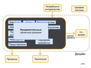LL- дизайн 
Связи 
каркас 
Элементы 
Ограничения 
Взаимодействия 
Процессы 
Технологии 
уровень 
Дизайн 
Потребности интересантов 
Потребности интересантов 
Целевая система 
Разные общие структуры 
Размещение 
Окружение разработки 
Описание 
Представления 
Альтернативы 
Объяснения 
Фундаментальныепроектные решения 
22/63 
 