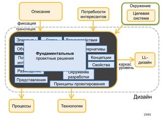 Окружение 
LL- дизайн 
Связи 
каркас 
Элементы 
Ограничения 
Взаимодействия 
Процессы 
Технологии 
уровень 
Дизайн 
Потребности интересантов 
Потребности интересантов 
Целевая система 
Разные общие структуры 
Размещение 
Окружение разработки 
Описание 
Представления 
Альтернативы 
Объяснения 
Фундаментальныепроектные решения 
Концепции 
Свойства 
Принципы проектирования 
фиксация 
трансляция 
23/63 
 