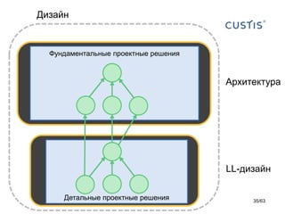 Фундаментальные проектные решения 
Детальные проектные решения 
Дизайн 
Архитектура 
LL-дизайн 
35/63 
 