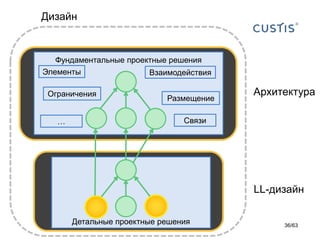 Фундаментальные проектные решения 
Детальные проектные решения 
Дизайн 
Архитектура 
LL-дизайн 
Связи 
Элементы 
Ограничения 
Взаимодействия 
Размещение 
… 
36/63 
 