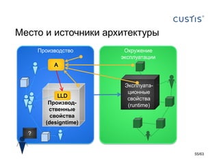 Окружениеэксплуатации 
Производство 
Место и источники архитектуры 
? 
Эксплуата- ционныесвойства 
(runtime) 
Производ- ственныесвойства 
(designtime) 
55/63 
 