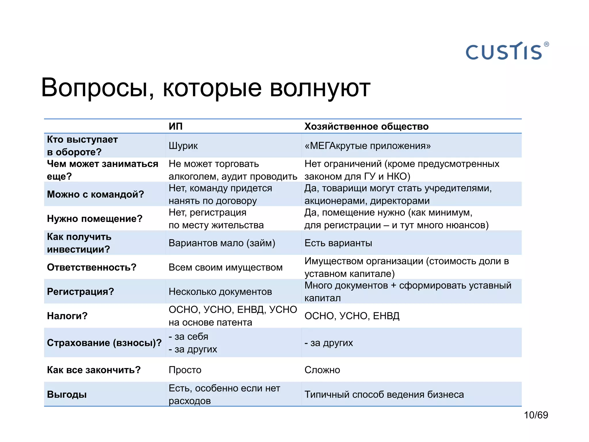 Вопросы, которые волнуют
ИП Хозяйственное общество
Кто выступает
в обороте?
Шурик «МЕГАкрутые приложения»
Чем может заниматься
еще?
Не может торговать
алкоголем, аудит проводить
Нет ограничений (кроме предусмотренных
законом для ГУ и НКО)
Можно с командой?
Нет, команду придется
нанять по договору
Да, товарищи могут стать учредителями,
акционерами, директорами
Нужно помещение?
Нет, регистрация
по месту жительства
Да, помещение нужно (как минимум,
для регистрации – и тут много нюансов)
Как получить
инвестиции?
Вариантов мало (займ) Есть варианты
Ответственность? Всем своим имуществом
Имуществом организации (стоимость доли в
уставном капитале)
Регистрация? Несколько документов
Много документов + сформировать уставный
капитал
Налоги?
ОСНО, УСНО, ЕНВД, УСНО
на основе патента
ОСНО, УСНО, ЕНВД
Страхование (взносы)?
- за себя
- за других
- за других
Как все закончить? Просто Сложно
Выгоды
Есть, особенно если нет
расходов
Типичный способ ведения бизнеса
10/69
 